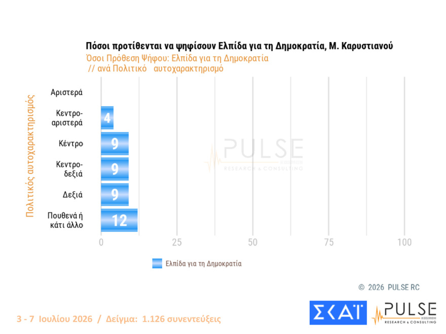 Pulse: Στο 30% ανέβηκε η ΝΔ, στο 17% η ΕΛΑΣ, ακούνητο στο 11,5% το ΠΑΣΟΚ, αυτοδύναμη κυβέρνηση θέλει το 45%