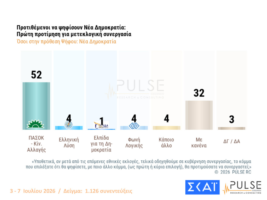 Pulse: Στο 30% ανέβηκε η ΝΔ, στο 17% η ΕΛΑΣ, ακούνητο στο 11,5% το ΠΑΣΟΚ, αυτοδύναμη κυβέρνηση θέλει το 45%