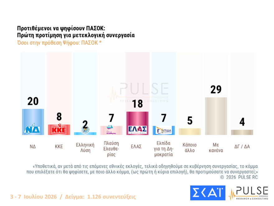 Pulse: Στο 30% ανέβηκε η ΝΔ, στο 17% η ΕΛΑΣ, ακούνητο στο 11,5% το ΠΑΣΟΚ, αυτοδύναμη κυβέρνηση θέλει το 45%