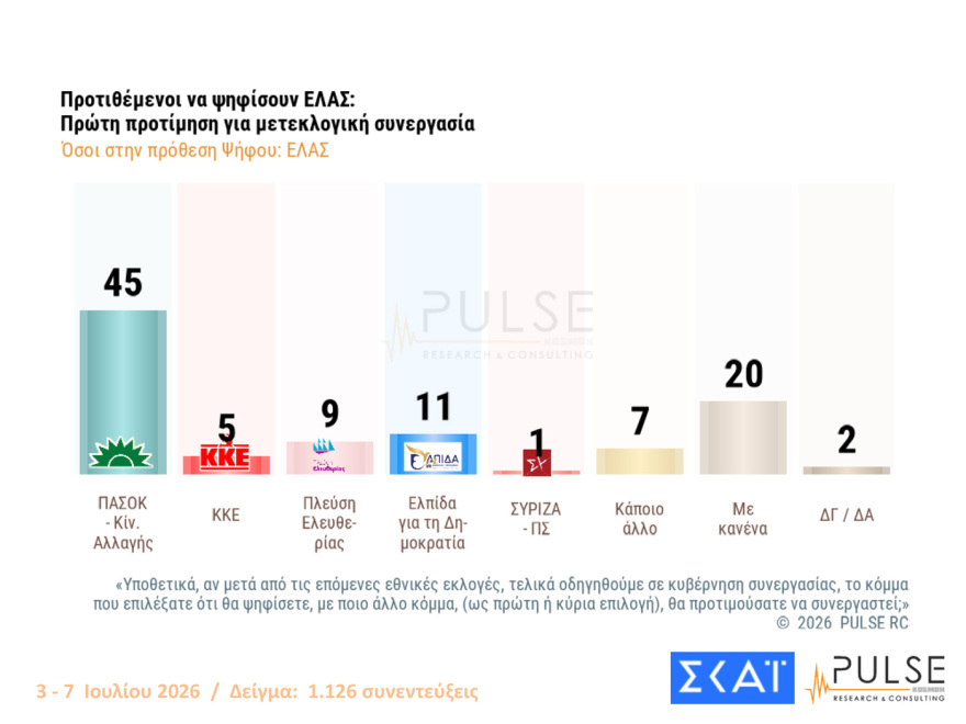 Pulse: Στο 30% ανέβηκε η ΝΔ, στο 17% η ΕΛΑΣ, ακούνητο στο 11,5% το ΠΑΣΟΚ, αυτοδύναμη κυβέρνηση θέλει το 45%