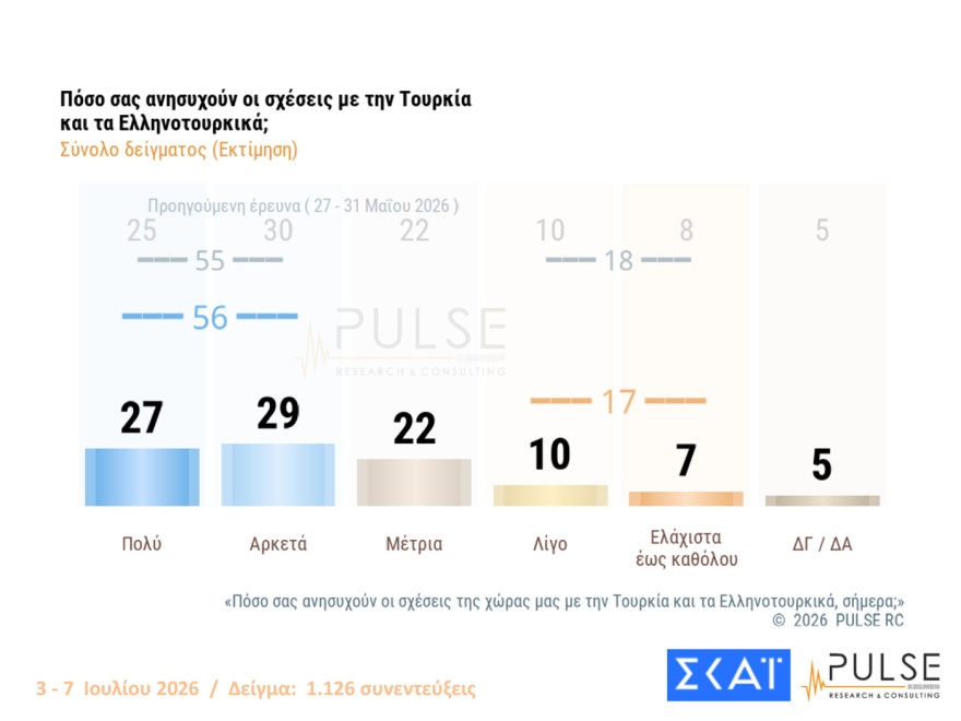 Pulse: Στο 30% ανέβηκε η ΝΔ, στο 17% η ΕΛΑΣ, ακούνητο στο 11,5% το ΠΑΣΟΚ, αυτοδύναμη κυβέρνηση θέλει το 45%