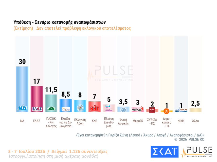 Pulse: Στο 30% ανέβηκε η ΝΔ, στο 17% η ΕΛΑΣ, ακούνητο στο 11,5% το ΠΑΣΟΚ, αυτοδύναμη κυβέρνηση θέλει το 45%