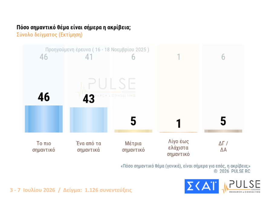 Pulse: Στο 30% ανέβηκε η ΝΔ, στο 17% η ΕΛΑΣ, ακούνητο στο 11,5% το ΠΑΣΟΚ, αυτοδύναμη κυβέρνηση θέλει το 45%