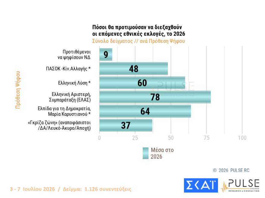 Pulse: Στο 30% ανέβηκε η ΝΔ, στο 17% η ΕΛΑΣ, ακούνητο στο 11,5% το ΠΑΣΟΚ, αυτοδύναμη κυβέρνηση θέλει το 45%