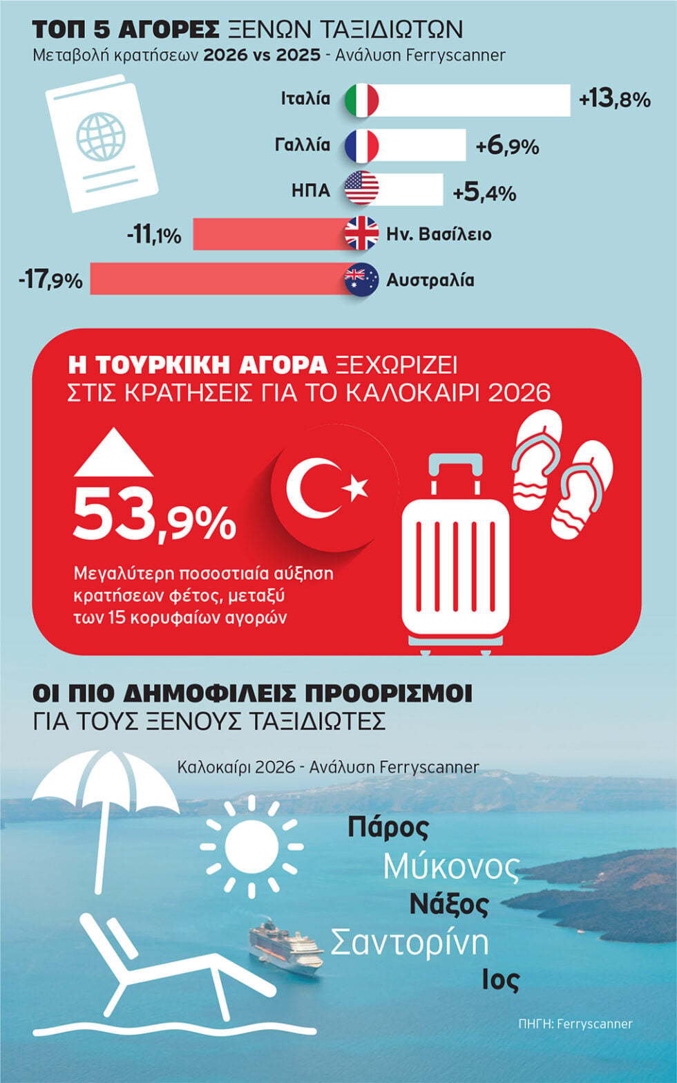 Τα ελληνικά νησιά που προτιμούν οι ξένοι: Ποια κερδίζουν, ποια χάνουν – Τι αποκαλύπτουν οι ακτοπλοϊκές κρατήσεις