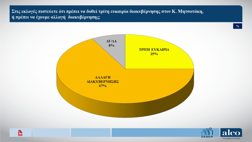 Δημοσκόπηση Alco: Προβάδισμα 9,9 μονάδων για τη Νέα Δημοκρατία, κάμψη για ΕΛ.Α.Σ, μικρή άνοδος για το ΠΑΣΟΚ, στο όριο του 3% η Καρυστιανού