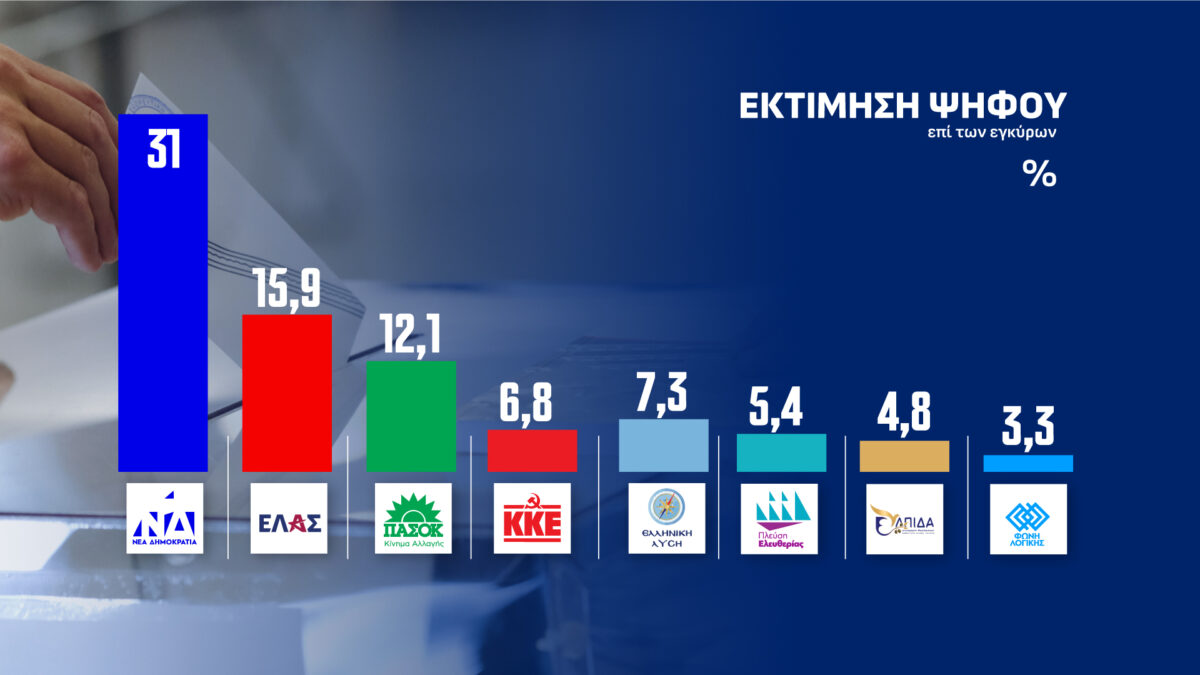Δημοσκόπηση Opinion Poll για το Action 24