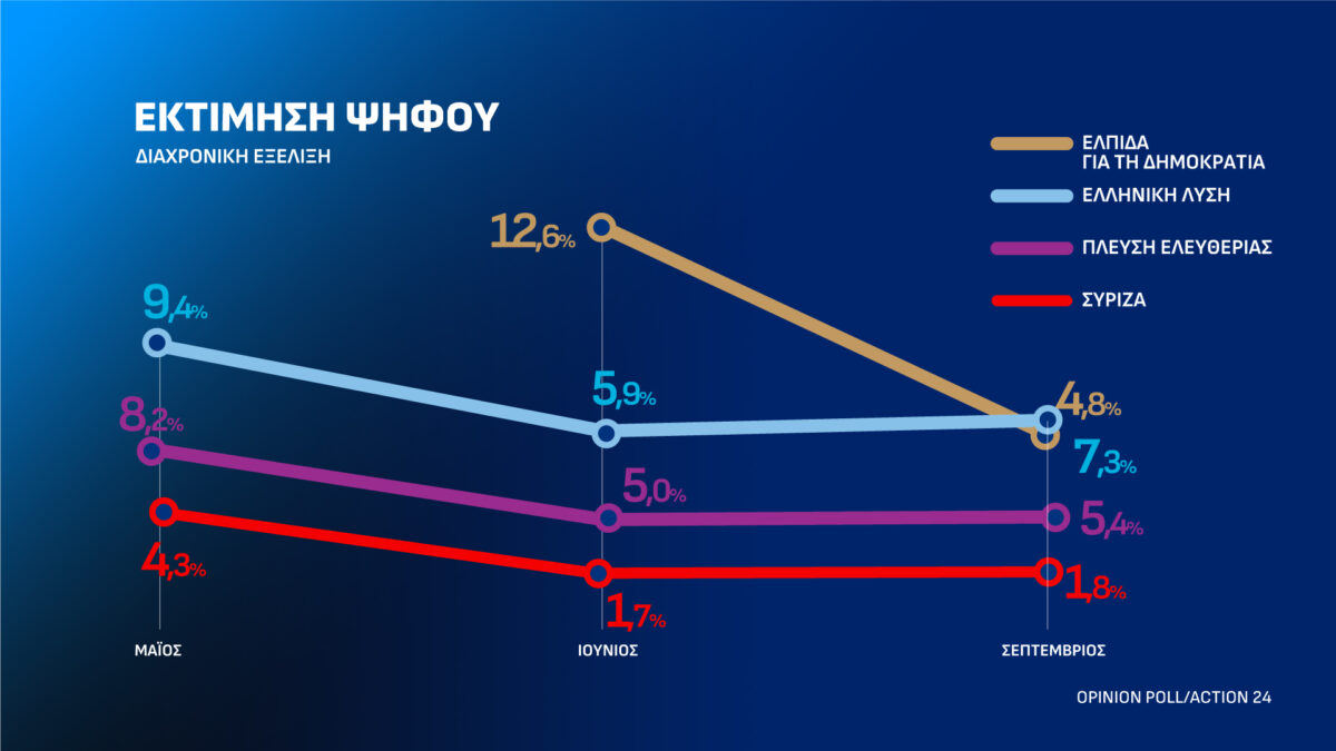 Δημοσκόπηση Opinion Poll για το Action 24