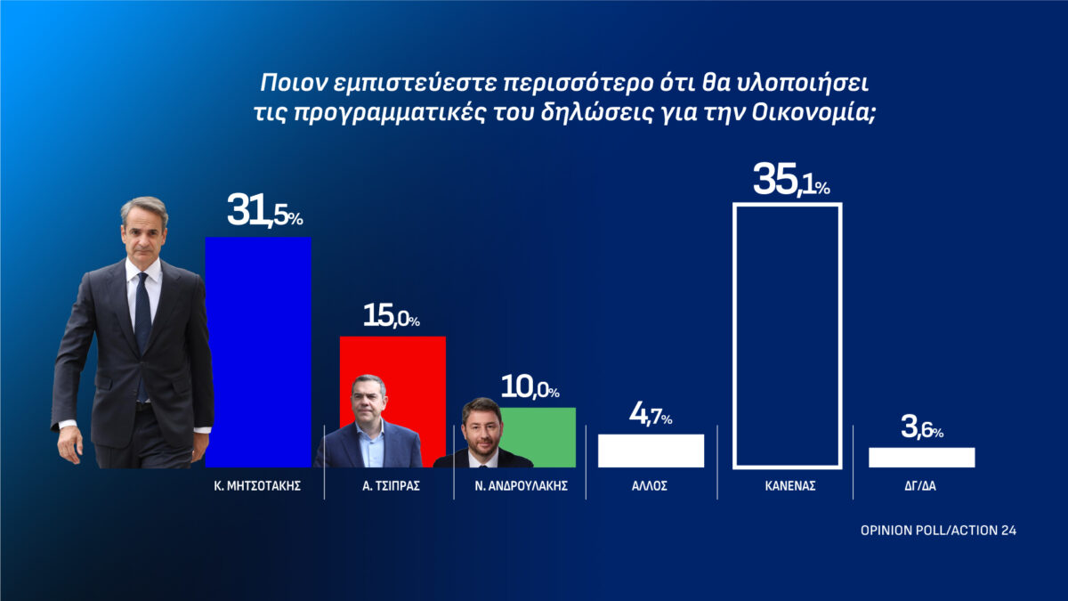 Δημοσκόπηση Opinion Poll για το Action 24
