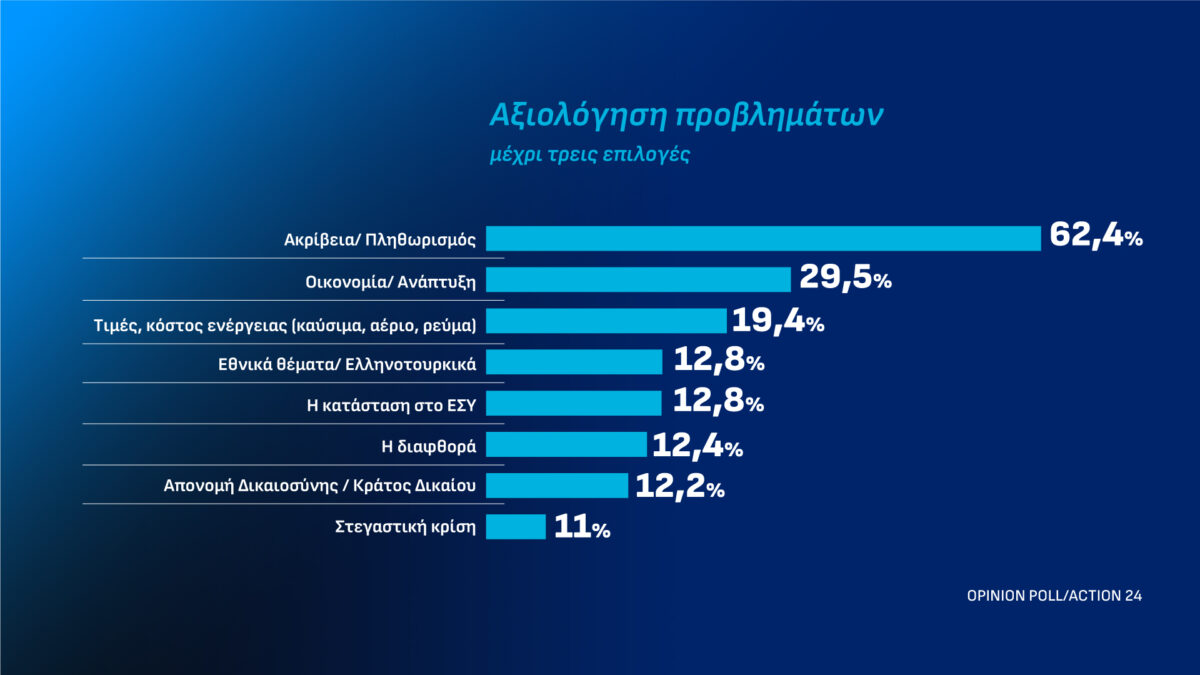 Δημοσκόπηση Opinion Poll για το Action 24