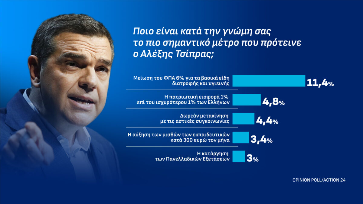 Δημοσκόπηση Opinion Poll για το Action 24