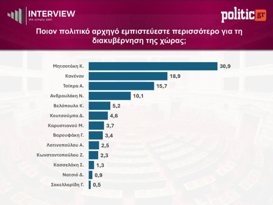 Δημοσκόπηση Interview: Πρώτη με κέρδη η ΝΔ με 29,6%, δεύτερη με μικρές απώλειες η ΕΛΑΣ με 15,4%, τρίτο με άνοδο στο 14% το ΠΑΣΟΚ