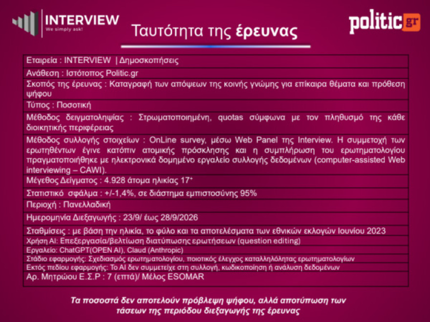 Δημοσκόπηση Interview: Πρώτη με κέρδη η ΝΔ με 29,6%, δεύτερη με μικρές απώλειες η ΕΛΑΣ με 15,4%, τρίτο με άνοδο στο 14% το ΠΑΣΟΚ
