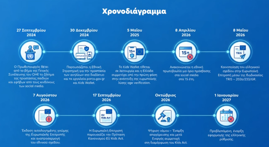 Από 1η Ιανουαρίου ο κόφτης στα social media για παιδιά κάτω των 15 ετών, πώς θα λειτουργεί, live η παρουσίαση